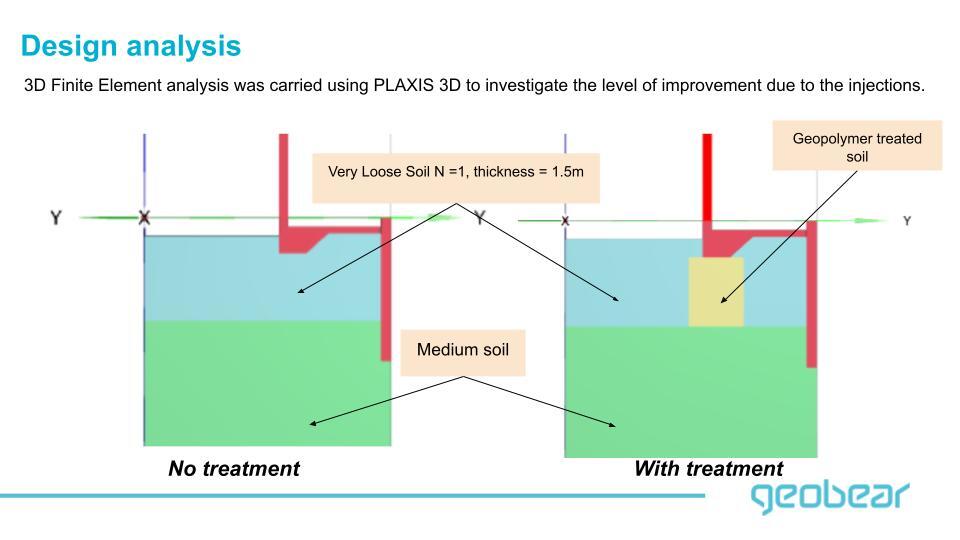 Diagram comparing 3D finite element analysis of ground with and without Geobear's geopolymer treatment.