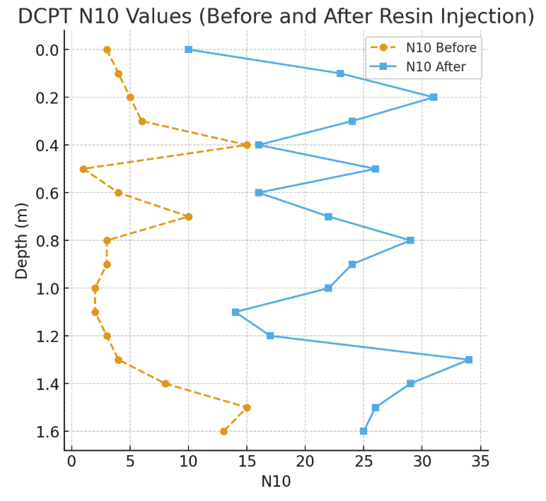 UAE Jebel Ali DCP N10 values before and after resin injection chart