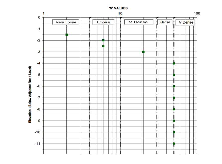 UAE Jebel Ali geotechnical testing DCPT findings
