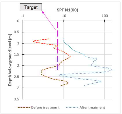 DCP testing results, pre-and post treatment in different colors.
