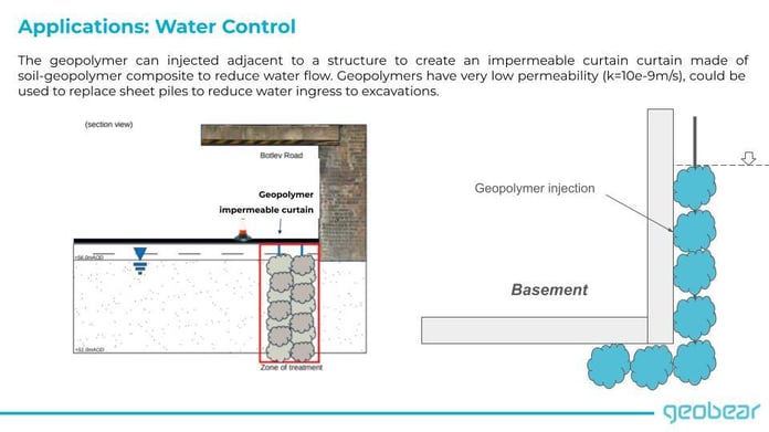 Diagram showing how geopolymer injected adjacent to a structure creates an impermeable curtain made of soil-geopolymer composite to reduce water flow.