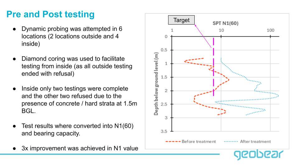 Diagram showing pre and post-geopolymer treatement using DCP testing
