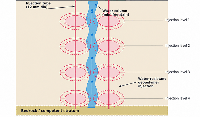 Typical injection cross-section showing four injection levels extending toward bedrock / competent stratum.