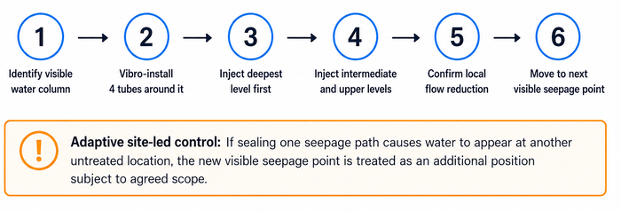 Sequential methodology for treating water seepage points in a deep excavation.