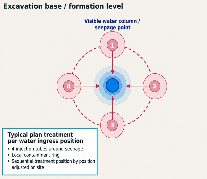 Typical injection layout for one visible water ingress point using four injection positions arranged around the seepage location.
