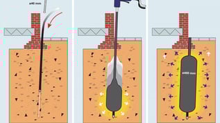 Illustration showing 3 building foundation cross sections as the geobear geopolymer piling is installed.
