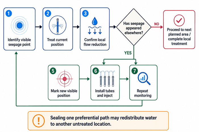 Adaptive treatment logic when seepage migrates to a new visible location.
