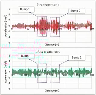 F1 track chart showing pre vs. post treatment dips and spikes in vertical acceleration