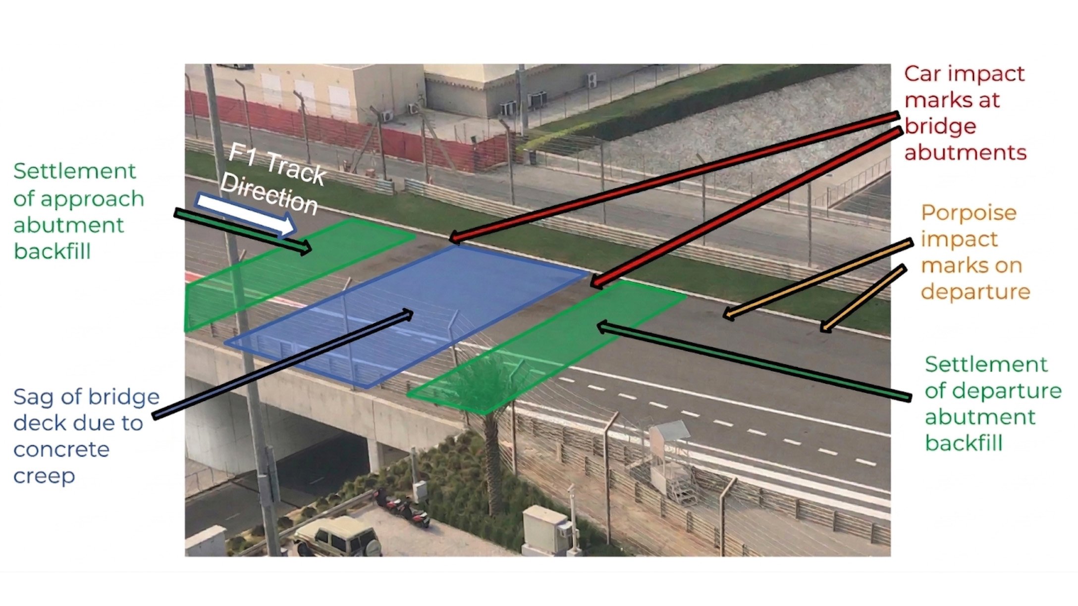 Diagram showing F1 track uneven pavement cause and conditions
