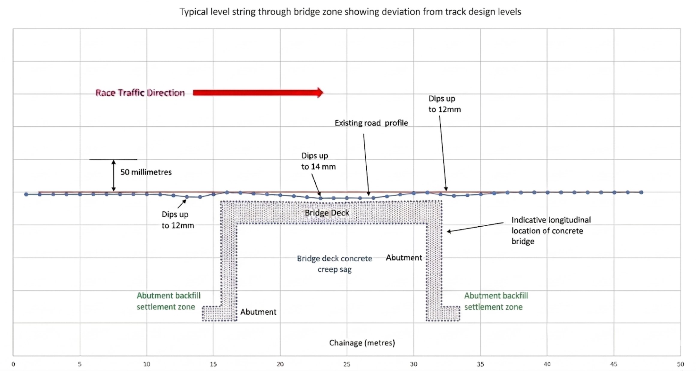 Diagram of F1 track bridge section and typical level string showing deviation from track design levels