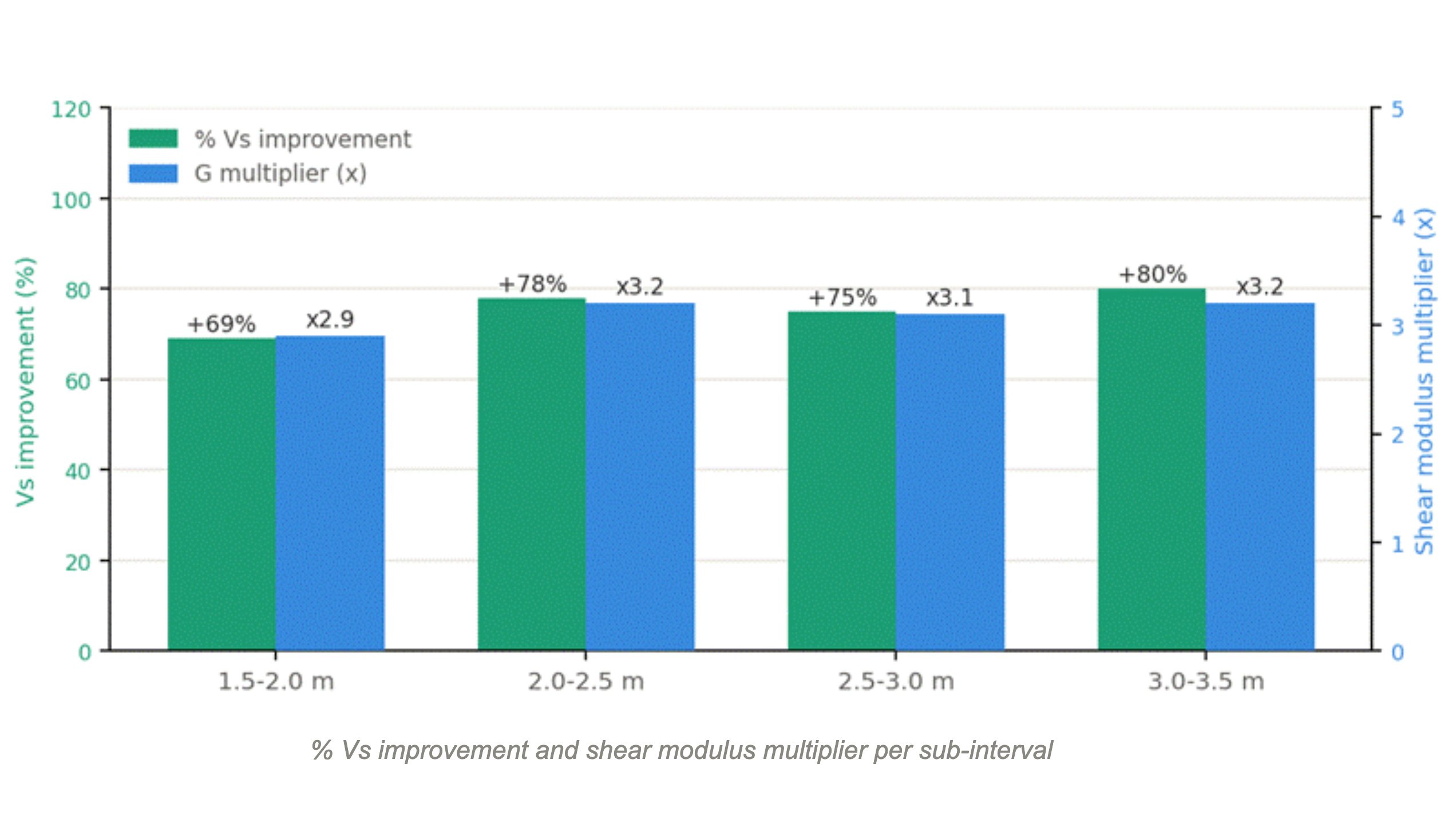 UAE percent Vs improvement and shear modulus multiplier per sub-interval