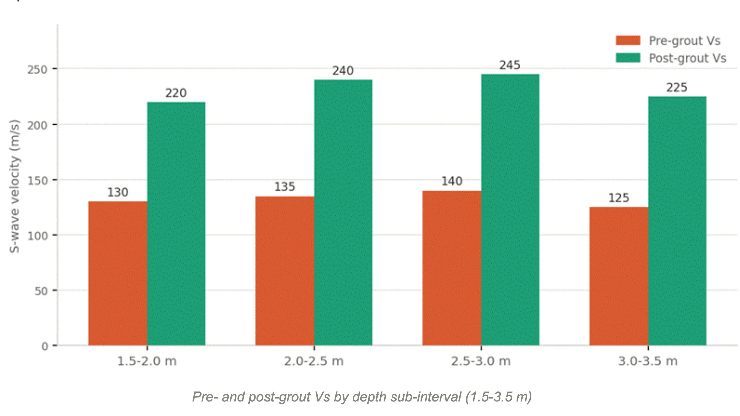 Graph of UAE Jebel Ali Pre- and post-grout Vs by depth sub-interval