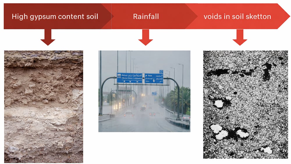 Graphic showing high gypsum content soil, rainfall, and resulting voids