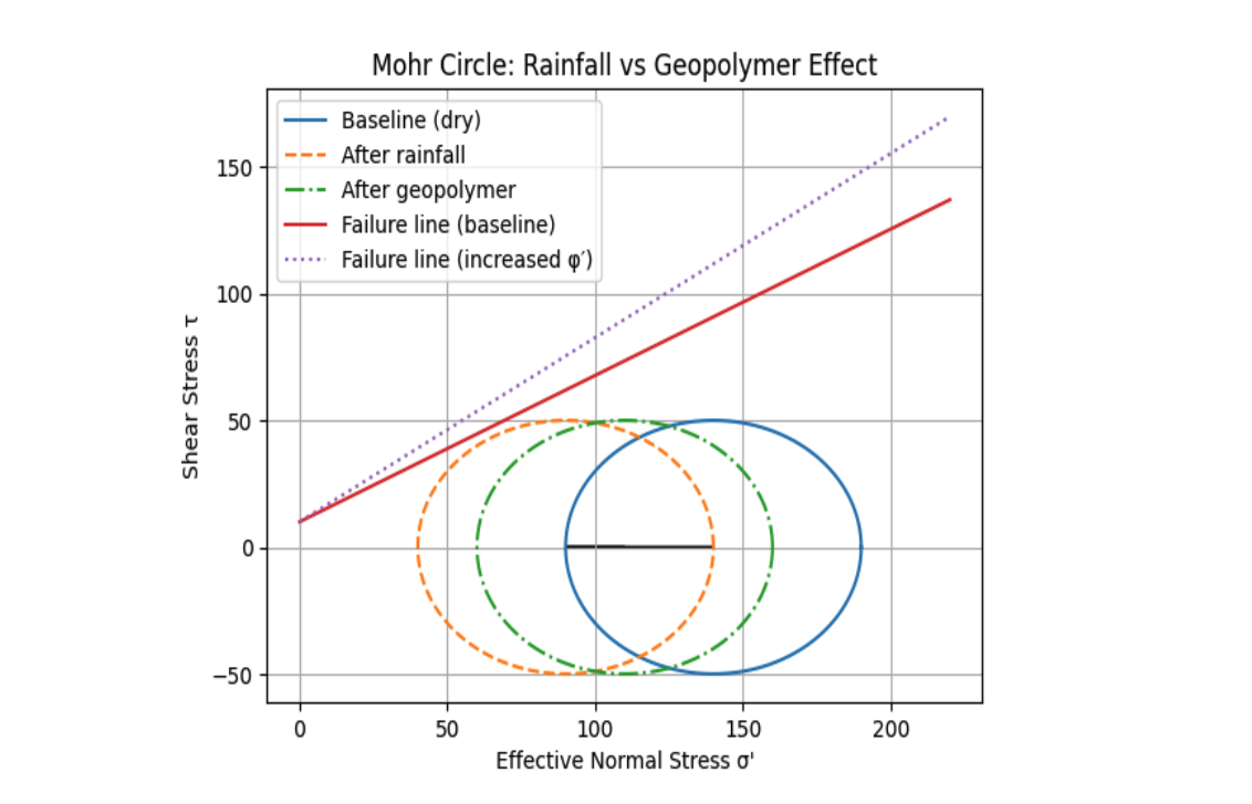 Graph showing effect of Geobear ground improvement solution on soil shear strength