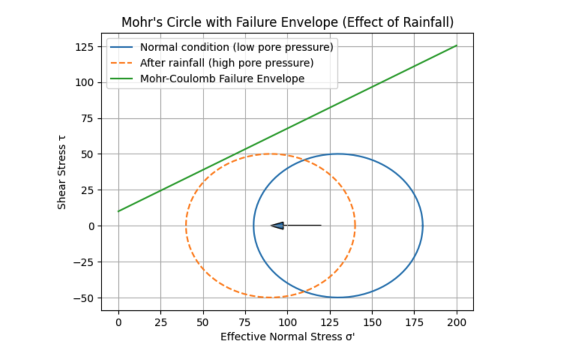Graph showing Mohr's circle with failure envelope (effect of rainfall)