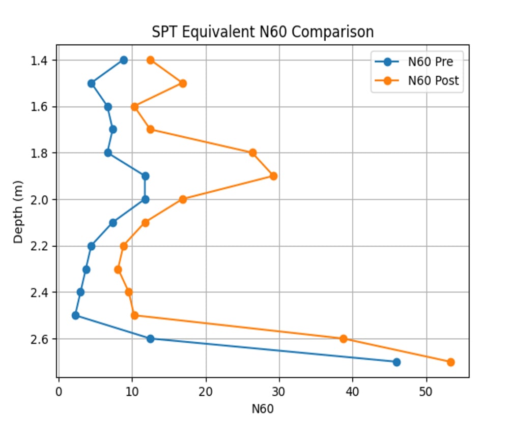 UAE villa pre-and post DCPT testing results graph