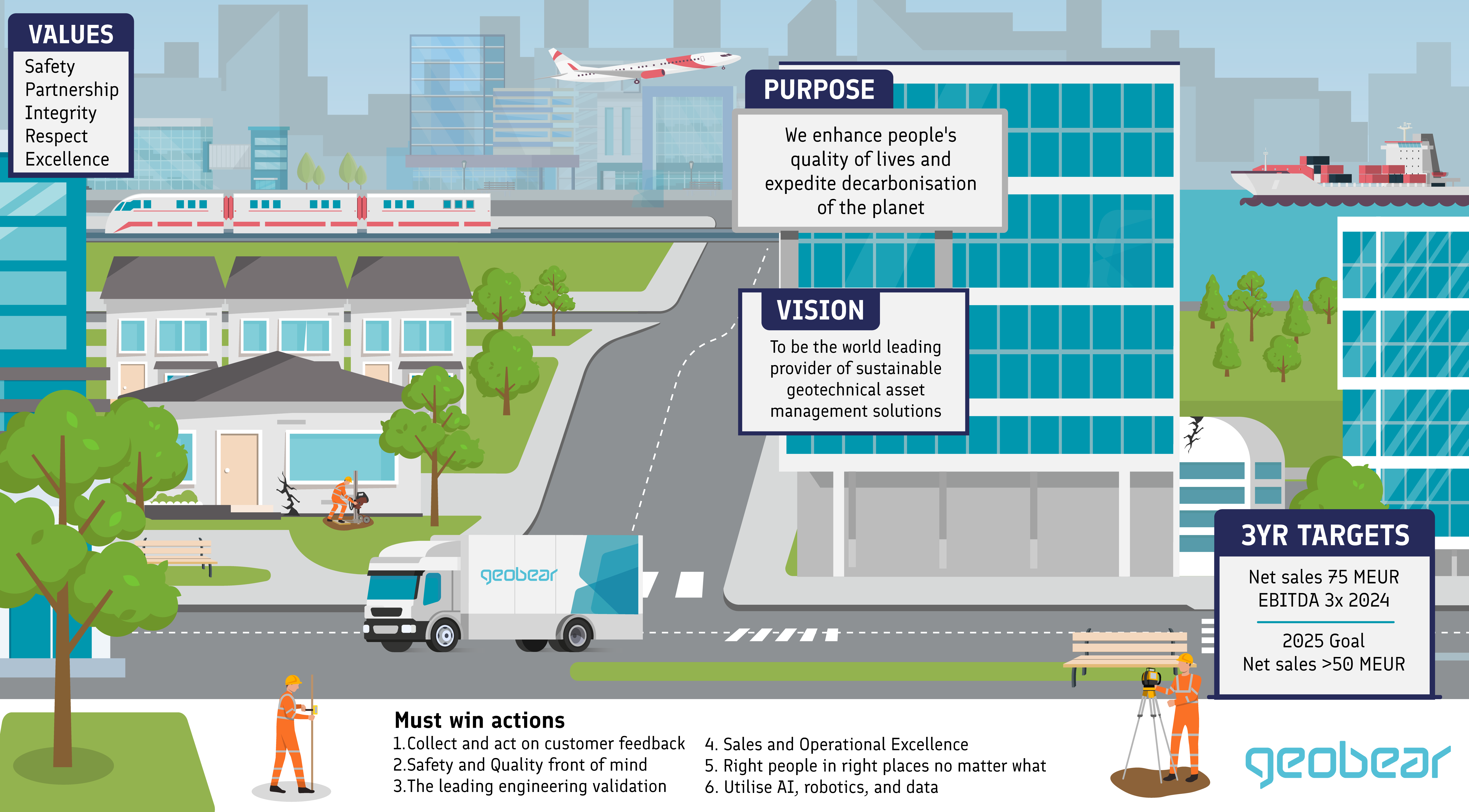 Geobear strategy landscape showing goals and values