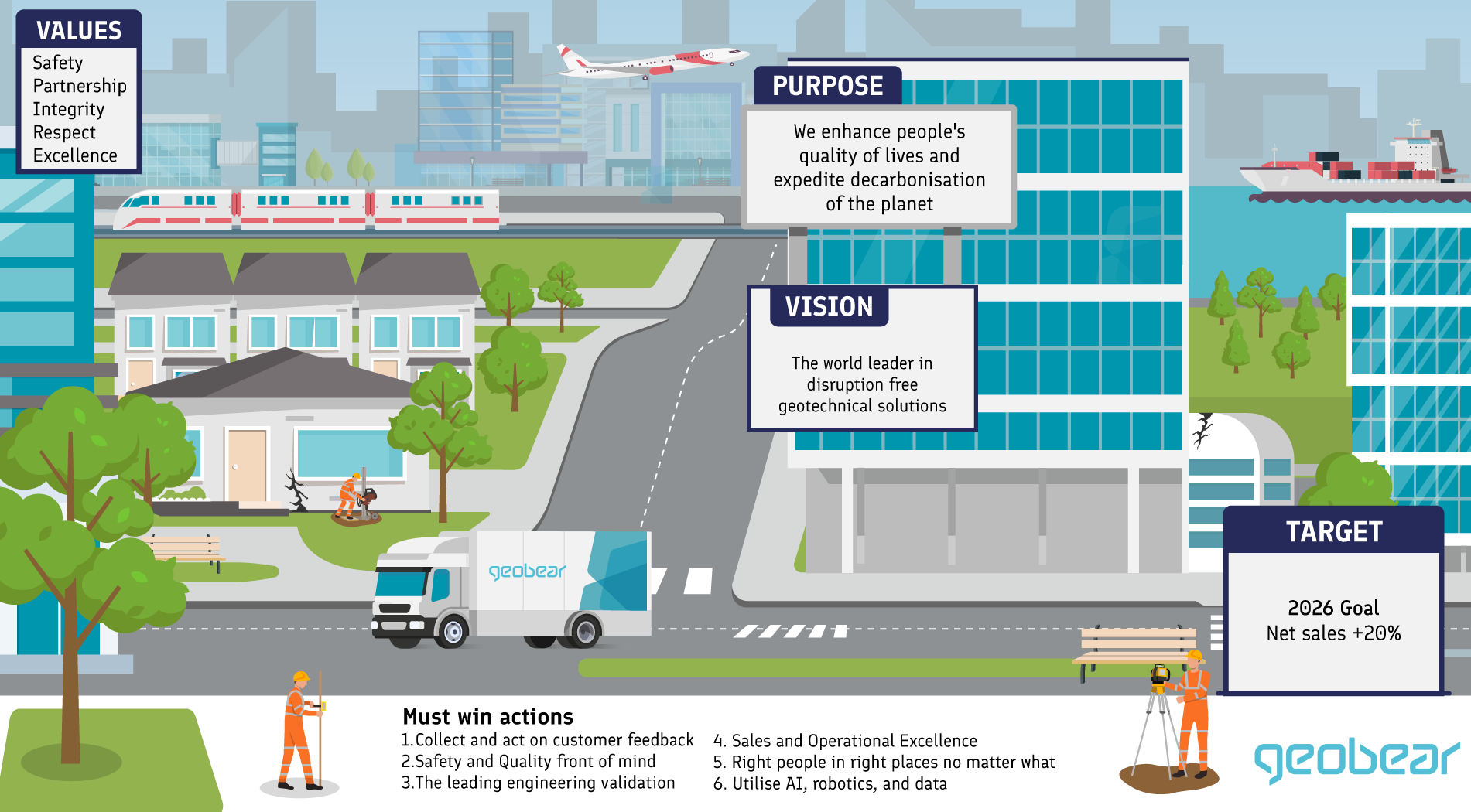 Geobear purpose, vision, and values graphic