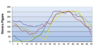Subsidence MORECS chart