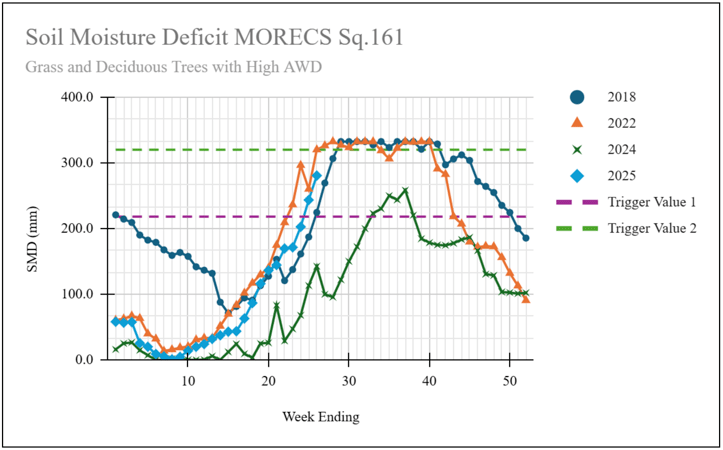 Can Soil Moisture Deficit Data Be Used to Predict a “Surge” in Subsidence Cases?