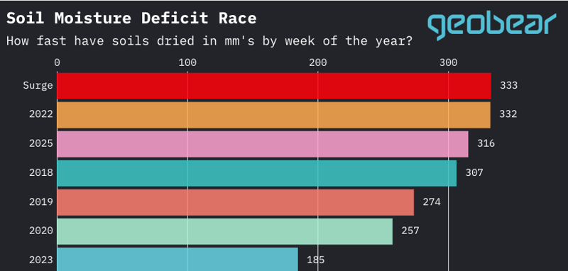 Soil moisture deficit trends & subsidence risk