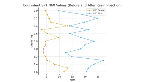 UAE Jebel Ali DCP N60 values before and after resin injection chart