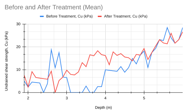 Before and after shear strength