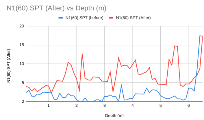SPT before and after