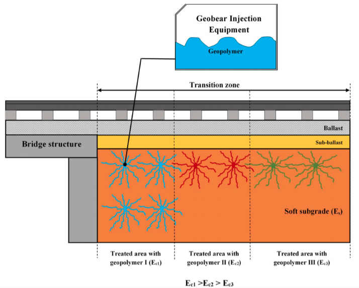Transition zone requiring treatment