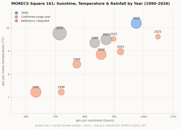 The two faces of a subsidence surge